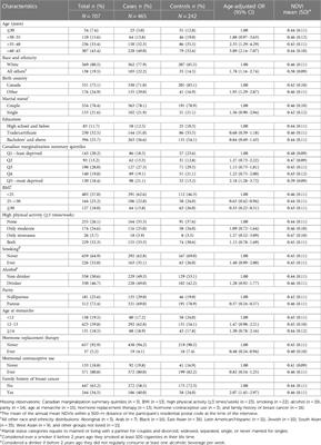 Residential surrounding greenness is not associated with incident breast cancer in young women in Ontario, Canada